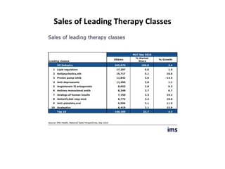 Sales of Leading Therapy Classes
 