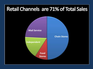 SOURCE: Understanding and Improving Adherence for Specialty Products, IMS
Chain Stores
Food
Stores
Independent
Mail Service
 