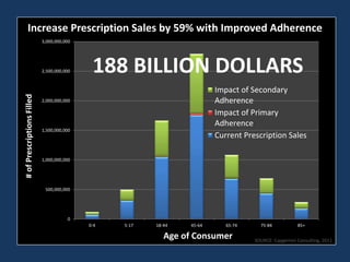 0-4
78,785,312
5-17
317,613,579
18-44
1,049,101,771
45-64
1,760,172,012
65-74
686,144,356
75-84
436,241,475
85+
185,128,692
#
of
Prescriptions
Filled
Age of Prescription Consumers (US)
Age of Consumer
0
500,000,000
1,000,000,000
1,500,000,000
2,000,000,000
2,500,000,000
3,000,000,000
0-4 0-5-17 18-44 45-64 65-74 75-84 85+
Impact of Secondary
Adherence
Impact of Primary
Adherence
Current Prescription Sales
#
of
Prescriptions
Filled
Age of Consumer
Increase Prescription Sales by 59% with Improved Adherence
188 BILLION DOLLARS
 