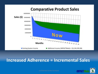 Increased Adherence = Incremental Sales
#
of
Prescriptions
Filled
0
100000000
200000000
300000000
400000000
500000000
600000000
1 2 3 4 5 6 7 8 9 10 11 12 13 14 15 16 17 18 19 20 21 22 23 24
Sales ($)
Months
Comparative Product Sales
Existing System Income Additional Income (IMPACTMeds) = $3,134,339,366
Confidential Do Not Distribute
 