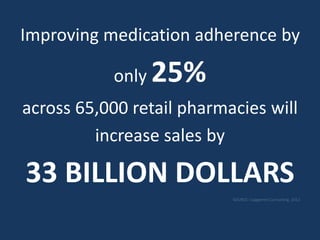 Improving medication adherence by
only 25%
across 65,000 retail pharmacies will
increase sales by
33 BILLION DOLLARS
 