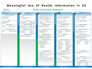 Meaningful Use of Health Information in US
Confidential- Socially Relevant Inc.
 