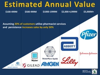 Estimated Annual Value
$1000-1999M $2,000-4,999M $5,000M+
$100-499M $500-999M
Assuming 20% of customers utilize pharmacist services
and persistence increases sales by only 50%
 