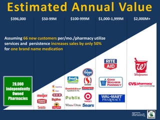 Estimated Annual Value
$100-999M $1,000-1,999M $2,000M+
$396,000 $50-99M
28,000
Independently
Owned
Pharmacies
Assuming 66 new customers per/mo./pharmacy utilize
services and persistence increases sales by only 50%
for one brand name medication
 