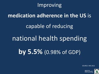 Improving
medication adherence in the US is
capable of reducing
national health spending
by 5.5% (0.98% of GDP)
SOURCE: IMS 2012
 