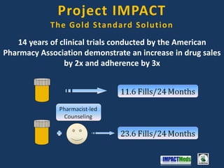 The Gold Standard Solution
14 years of clinical trials conducted by the American
Pharmacy Association demonstrate an increase in drug sales
by 2x and adherence by 3x
Project IMPACT
 
