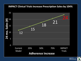0-4
78,785,312
5-17
317,613,579
18-44
1,049,101,771
45-64
1,760,172,012
65-74
686,144,356
75-84
436,241,475
85+
185,128,692
#
of
Prescriptions
Filled
Age of Prescription Consumers (US)
Age of Consumer
0
500,000,000
1,000,000,000
1,500,000,000
2,000,000,000
2,500,000,000
3,000,000,000
0-4 0-5-17 18-44 45-64 65-74 75-84 85+
Impact of Secondary
Adherence
Impact of Primary
Adherence
Current Prescription Sales
#
of
Prescriptions
Filled
Age of Consumer
12
15
18
21
24
0
5
10
15
20
25
Current
Model
25% 50% 75% IMPACT
Trials
24
mo.
Sales
(#)
Adherence Increase
IMPACT Clinical Trials Increase Prescription Sales by 104%
 
