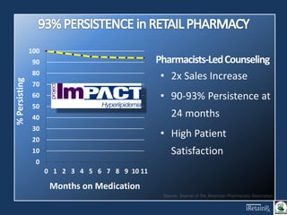 0
10
20
30
40
50
60
70
80
90
100
0 1 2 3 4 5 6 7 8 9 10 11
%
Persisting
Months on Medication
• 2x Sales Increase
• 90-93% Persistence at
24 months
• High Patient
Satisfaction
Pharmacists-LedCounseling
 