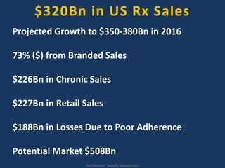 Projected Growth to $350-380Bn in 2016
73% ($) from Branded Sales
$226Bn in Chronic Sales
$227Bn in Retail Sales
$188Bn in Losses Due to Poor Adherence
Potential Market $508Bn
$320Bn in US Rx Sales
Confidential - Socially Relevant Inc.
 