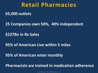 65,000 outlets
25 Companies own 50%, 40% independent
$227Bn in Rx Sales
95% of American Live within 5 miles
95% of American enter monthly
Pharmacists are trained in medication adherence
Retail Pharmacies
Confidential - Socially Relevant Inc.
 