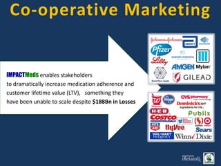 Co-operative Marketing
IMPACTMeds enables stakeholders
to dramatically increase medication adherence and
customer lifetime value (LTV), something they
have been unable to scale despite $188Bn in Losses
 