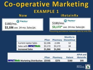$180/mo.
$3,172* ave. 24 mo. Sales/pt.
iRetainRx
Now
$180/mo.
$2,106 ave. 24 mo. Sales/pt.
*Assuming persistence increases sales by only 50%
Pfizer Pharmacy
Months to
Discontinue
Current Lipitor Sales $2,106 2,106 12
Sales with IMPACTMeds $3,172 $3,172 18
Increased Sales $1,066 $1,066 6
Pfizer Pharmacy Patient
APhA and
iRetainRx
IMPACTMeds Marketing Distribution ($550) $275 $180 $95
Co-operative Marketing
EXAMPLE 1
 