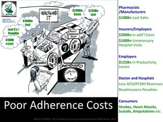 Poor Adherence Costs
$188Bn
Lost
Lost $’s /
Penaltie
s
$290Bn
Costs
$125Bn
Lost
$188B
n Lost
Pharmacists
/Manufacturers
$188Bn Lost Sales
Insurers/Employers
$290Bn in add’l Costs
$100Bn Unnecessary
Hospital Visits
Employers
$125Bn in Productivity
Losses
Doctor and Hospitals
Less ACO/PCMH Revenues
Readmissions Penalties
Consumers
Strokes, Heart Attacks,
Suicide, Amputations etc.
 