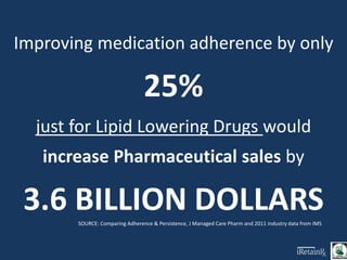 Improving medication adherence by only
25%
just for Lipid Lowering Drugs would
increase Pharmaceutical sales by
3.6 BILLION DOLLARS
SOURCE: Comparing Adherence & Persistence, J Managed Care Pharm and 2011 industry data from IMS
 