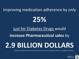 Improving medication adherence by only
25%
just for Diabetes Drugs would
increase Pharmaceutical sales by
2.9 BILLION DOLLARS
SOURCE: Estimated Annual Pharmaceutical Revenue Loss Due to Medication Adherence, Capgemini Consulting
 
