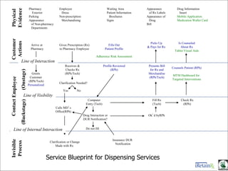 Gives Prescription (Rx)
to Pharmacy Employee
Fills Out
Patient Profile
Adherence Risk Assessment
Arrive at
Pharmacy
Greets
Customer
(RPh/Tech)
Personalized
Receives &
Checks Rx
(RPh/Tech)
Computer
Entry (Tech)
Fill Rx
(Tech)
Ok’d byRPh
Pharmacy
Exterior
Parking
Appearance
of Non-pharmacy
Departments
Employee
Dress
Non-prescription
Merchandising
Waiting Area
Patient Information
Brochures
Signs
Line of Interaction
Line of Internal Interaction
Line of Visibility
Clarification Needed?
Yes No
Calls MD’s
Office(RPh)
Drug Interaction or
DUR Notification?
Do not fill
Insurance DUR
Notification
Check Rx
(RPh)
Clarification or Change
Made with Rx
Profile Reviewed
(RPh)
Picks Up
& Pays for Rx
Is Counseled
About Rx
Tablet Visual Aids
Appearance
of Rx Labels
Appearance of
Drug
Bill
Drug Information
Insert
Mobile Application
Medication Wallet Card
Presents Bill
for Rx and
Merchandise
(RPh/Tech)
Counsels Patient (RPh)
MTM Dashboard for
Targeted Interventions
Service Blueprint for Dispensing Services
 
