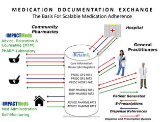 M E D I C AT I O N D O C U M E N TAT I O N E X C H A N G E
The Basis For Scalable Medication Adherence
Confidential- Socially Relevant Inc. 66
Community
Pharmacies
General
Practitioners
Dispense and Prescription Queries
E-Prescriptions
Dispense References
Care Information
Broker (Act Registry)
PRESC GP1 PAT1
PRESC GP1 PAT2
PRESC HOSP1 PAT1
…
DISP PHARM1 PAT1
DISP PHARM2 PAT2
…
ADVICE PHARM1 PAT1
ADVICE PHARM1 PAT1
Med Administration
Self-Monitoring
Patient Generated
Advice, Education &
Counseling (MTM)
PHARM Laboratory
Hospital
Dependance
Pharmacy
GP
GP
GP centre
Hospital
 