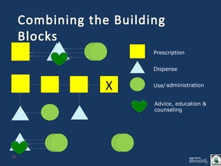 67
Prescription
Dispense
Use/administration
X
Advice, education &
counseling
 