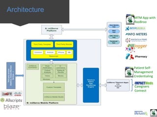 Architecture
Patient Self-
Management
Credentialing
Caregivers
Connect
MTM App with
RooBroo
 