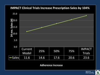 0-4
78,785,312
5-17
317,613,579
18-44
1,049,101,771
45-64
1,760,172,012
65-74
686,144,356
75-84
436,241,475
85+
185,128,692
#
of
Prescriptions
Filled
Age of Prescription Consumers (US)
Age of Consumer
0
500,000,000
1,000,000,000
1,500,000,000
2,000,000,000
2,500,000,000
3,000,000,000
0-4 0-5-17 18-44 45-64 65-74 75-84 85+
Impact of Secondary
Adherence
Impact of Primary
Adherence
Current Prescription Sales
#
of
Prescriptions
Filled
Age of Consumer
Current
Model
25% 50% 75%
IMPACT
Trials
Sales 11.6 14.6 17.6 20.6 23.6
0.0
5.0
10.0
15.0
20.0
25.0
24
mo.
Sales
(#)
Effect of Increased Adherence on Life Time Value
IMPACT Clinical Trials Increase Prescription Sales by 104%
Adherence Increase
 