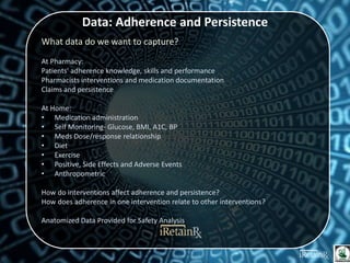 Data: Adherence and Persistence
What data do we want to capture?
At Pharmacy:
Patients’ adherence knowledge, skills and performance
Pharmacists interventions and medication documentation
Claims and persistence
At Home:
• Medication administration
• Self Monitoring- Glucose, BMI, A1C, BP
• Meds Dose/response relationship
• Diet
• Exercise
• Positive, Side Effects and Adverse Events
• Anthropometric
How do interventions affect adherence and persistence?
How does adherence in one intervention relate to other interventions?
Anatomized Data Provided for Safety Analysis
 