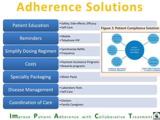 Imp rove Pat ie nt Adh e re n ce w it h Co lla b o rat ive Treatme nt
Adherence Solutions
•Safety; Side effects; Efficacy
•Self-Care
Patient Education
•Mobile
•Telephone IVR
Reminders
•Synchronize Refills
•Frequency
Simplify Dosing Regimen
•Payment Assistance Programs
•Rewards programs
Costs
•Blister Packs
Specialty Packaging
•Laboratory Tests
•Self-Care
Disease Management
•Doctors
•Family Caregivers
Coordination of Care
 