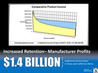 0
50000000
100000000
150000000
200000000
250000000
300000000
350000000
1 2 3 4 5 6 7 8 9 10 11 12 13 14 15 16 17 18 19 20 21 22 23 24
Income ($)
Time (in months)
Comparative Product Income
Existing System Income Additional Income (Project ImPACT: 2012) = $1,399,356,000
Additional Annual Sales
in Texas and California Alone
Increased Retention– Manufacturer Profits
 