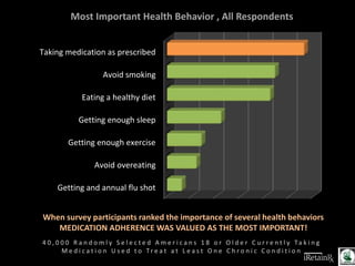 Getting and annual flu shot
Avoid overeating
Getting enough exercise
Getting enough sleep
Eating a healthy diet
Avoid smoking
Taking medication as prescribed
Most Important Health Behavior , All Respondents
4 0 , 0 0 0 R a n d o m l y S e l e c t e d A m e r i c a n s 1 8 o r O l d e r C u r r e n t l y Ta k i n g
M e d i c a t i o n U s e d t o T r e a t a t L e a s t O n e C h r o n i c C o n d i t i o n
When survey participants ranked the importance of several health behaviors
MEDICATION ADHERENCE WAS VALUED AS THE MOST IMPORTANT!
 