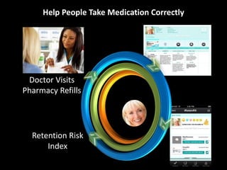 Retention Risk
Index
Doctor Visits
Pharmacy Refills
Help People Take Medication Correctly
 