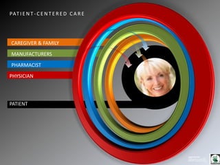 CAREGIVER & FAMILY
MANUFACTURERS
PHARMACIST
PHYSICIAN
PATIENT
PAT I E N T - C E N T E R E D C A R E
 