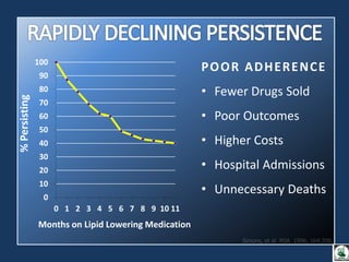POOR ADHERENCE
• Fewer Drugs Sold
• Poor Outcomes
• Higher Costs
• Hospital Admissions
• Unnecessary Deaths
0
10
20
30
40
50
60
70
80
90
100
0 1 2 3 4 5 6 7 8 9 10 11
%
Persisting
Months on Lipid Lowering Medication
 