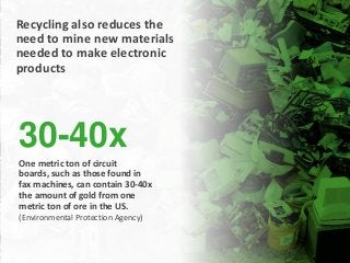 Recycling also reduces the
need to mine new materials
needed to make electronic
products
30-40x
One metric ton of circuit
...