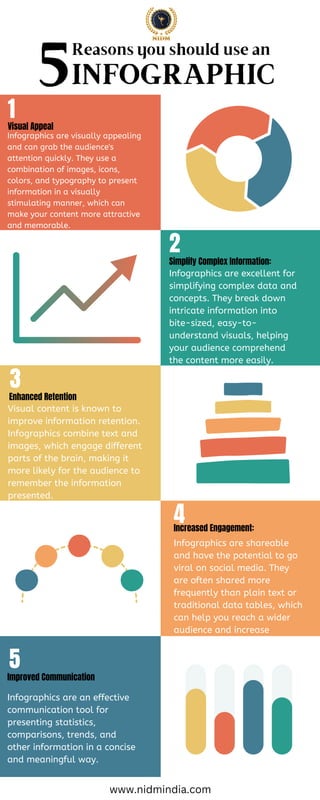 Reasons you should use an
1
2
3
4
5
Infographics are visually appealing
and can grab the audience's
attention quickly. They use a
combination of images, icons,
colors, and typography to present
information in a visually
stimulating manner, which can
make your content more attractive
and memorable.
Infographics are excellent for
simplifying complex data and
concepts. They break down
intricate information into
bite-sized, easy-to-
understand visuals, helping
your audience comprehend
the content more easily.
5INFOGRAPHIC
www.nidmindia.com
Visual Appeal
Simplify Complex Information:
Visual content is known to
improve information retention.
Infographics combine text and
images, which engage different
parts of the brain, making it
more likely for the audience to
remember the information
presented.
Enhanced Retention
Infographics are shareable
and have the potential to go
viral on social media. They
are often shared more
frequently than plain text or
traditional data tables, which
can help you reach a wider
audience and increase
engagement with your
content.
Increased Engagement:
Infographics are an effective
communication tool for
presenting statistics,
comparisons, trends, and
other information in a concise
and meaningful way.
Improved Communication
 