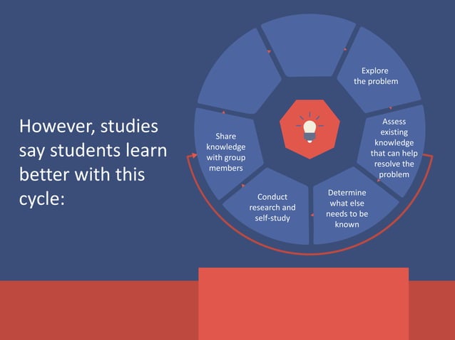 5 Reasons Why Problem Based Learning Is an Effective Teaching Method | PPT