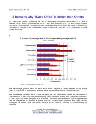 Owtsar Technologies Pvt Ltd                                               iCube Office - Comparison




     5 Reasons why 'iCube Office' is better than Others
IDC describes 'Cloud Computing' as the 5th generation disruptive technology in IT with a
forecast of $42 Billion global Market by 2012 and $55 Billion in 2014. In a thorough analysis
they have underlined all the positives and negatives that would form the basis of influencing
the decision makers in all businesses to opt or refuse to shift to cloud computing as their
preferred choice.


1.




The percentage growth trend for each application category is clearly defined in the above
chart. iCube Office is modeled to address these issues effectively in a single platform.

The differences between each of the category of the applications listed are factorized in
consideration of security and confidentiality, with different access and computing methods.
'iCube Office' has been designed as a platform, on which any number or type of applications
can be integrated to provide a single window, collaborative platform with well defined
privileges for Users, that can easily enforce access control, security & confidentiality as
required.

                                     Owtsar Technologies Pvt Ltd.,
                              18 LB Road, Adyar, Chennai 600020, India.
                               www.icubeoffice.com sales@owtsar.co.in
 