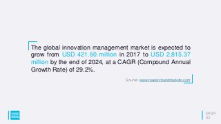 The global innovation management market is expected to
grow from USD 421.60 million in 2017 to USD 2,815.37
million by the end of 2024, at a CAGR (Compound Annual
Growth Rate) of 29.2%.
Source: www.researchandmarkets.com
page
02
 