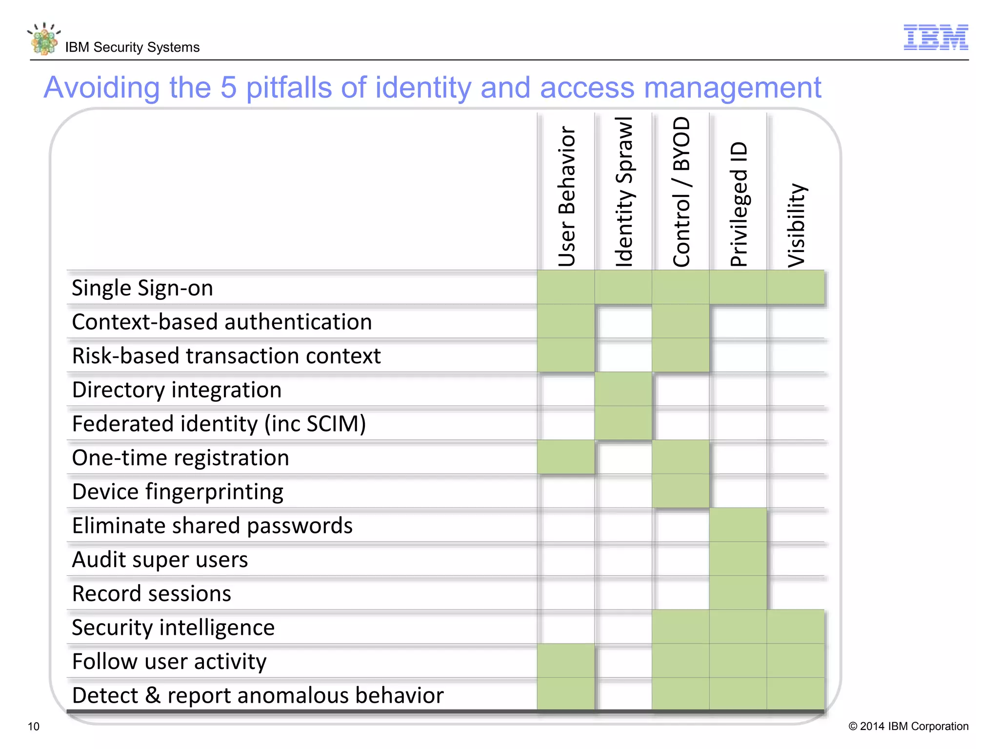 © 2014 IBM Corporation
IBM Security Systems
10
Avoiding the 5 pitfalls of identity and access management
UserBehavior
IdentitySprawl
Control/BYOD
PrivilegedID
Visibility
Single Sign-on
Context-based authentication
Risk-based transaction context
Directory integration
Federated identity (inc SCIM)
One-time registration
Device fingerprinting
Eliminate shared passwords
Audit super users
Record sessions
Security intelligence
Follow user activity
Detect & report anomalous behavior
 