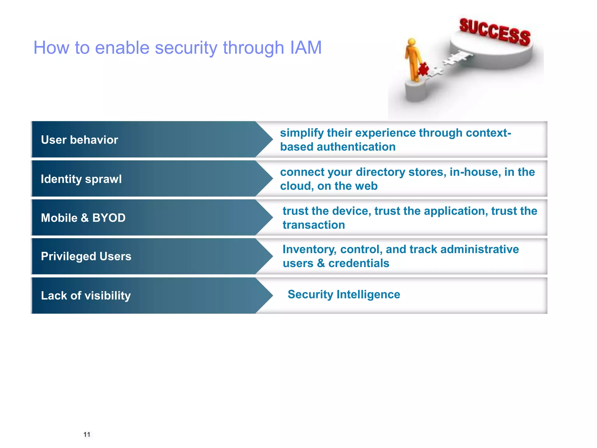 How to enable security through IAM
11
simplify their experience through context-
based authentication
connect your directory stores, in-house, in the
cloud, on the web
trust the device, trust the application, trust the
transaction
Inventory, control, and track administrative
users & credentials
User behavior
Identity sprawl
Mobile & BYOD
Privileged Users
Lack of visibility Security Intelligence
 