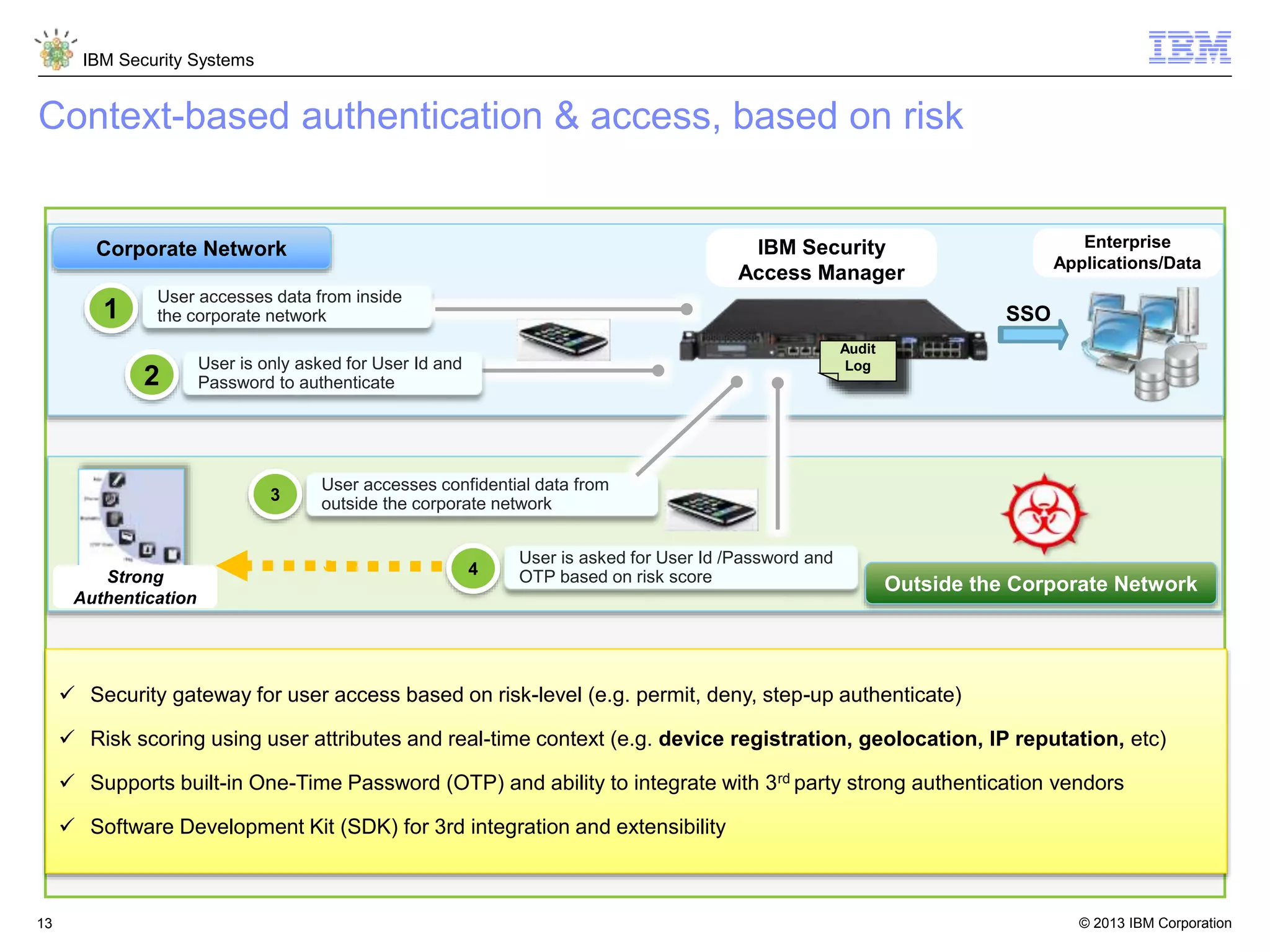 © 2013 IBM Corporation
IBM Security Systems
13
SSO
Enterprise
Applications/Data
User accesses data from inside
the corporate network1
User is only asked for User Id and
Password to authenticate2
Corporate Network
User accesses confidential data from
outside the corporate network3
User is asked for User Id /Password and
OTP based on risk score4
Outside the Corporate Network
Audit
Log
Strong
Authentication
 Security gateway for user access based on risk-level (e.g. permit, deny, step-up authenticate)
 Risk scoring using user attributes and real-time context (e.g. device registration, geolocation, IP reputation, etc)
 Supports built-in One-Time Password (OTP) and ability to integrate with 3rd party strong authentication vendors
 Software Development Kit (SDK) for 3rd integration and extensibility
Context-based authentication & access, based on risk
IBM Security
Access Manager
 