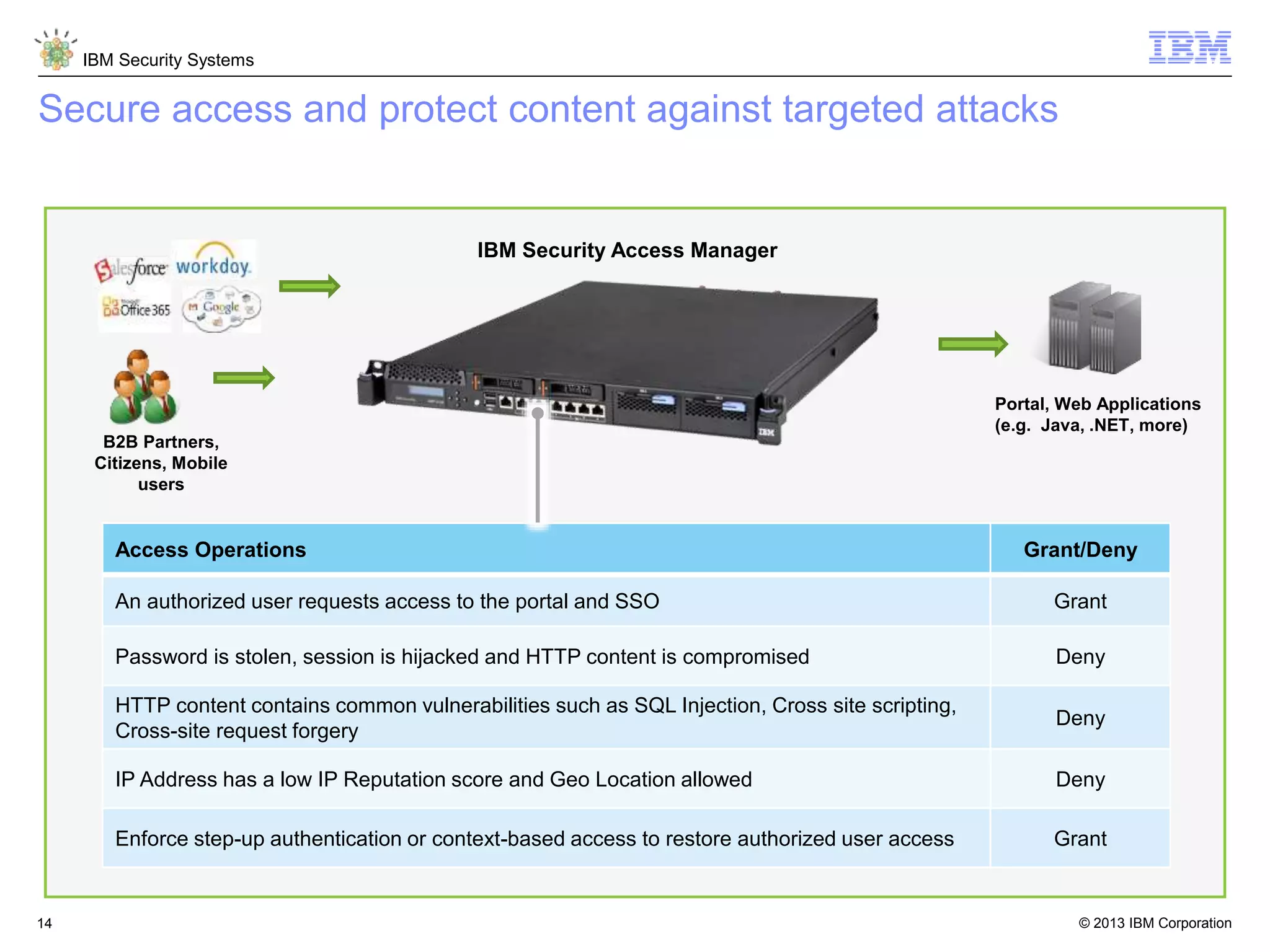 © 2013 IBM Corporation
IBM Security Systems
14
Access Operations Grant/Deny
An authorized user requests access to the portal and SSO Grant
Password is stolen, session is hijacked and HTTP content is compromised Deny
HTTP content contains common vulnerabilities such as SQL Injection, Cross site scripting,
Cross-site request forgery
Deny
IP Address has a low IP Reputation score and Geo Location allowed Deny
Enforce step-up authentication or context-based access to restore authorized user access Grant
Portal, Web Applications
(e.g. Java, .NET, more)
B2B Partners,
Citizens, Mobile
users
Supply Chain
Secure access and protect content against targeted attacks
IBM Security Access Manager
 