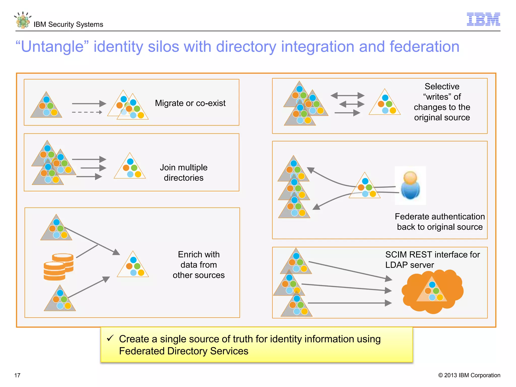 © 2013 IBM Corporation
IBM Security Systems
17
Migrate or co-exist
Join multiple
directories
Enrich with
data from
other sources
Federate authentication
back to original source
Selective
“writes” of
changes to the
original source
 Create a single source of truth for identity information using
Federated Directory Services
SCIM REST interface for
LDAP server
“Untangle” identity silos with directory integration and federation
 