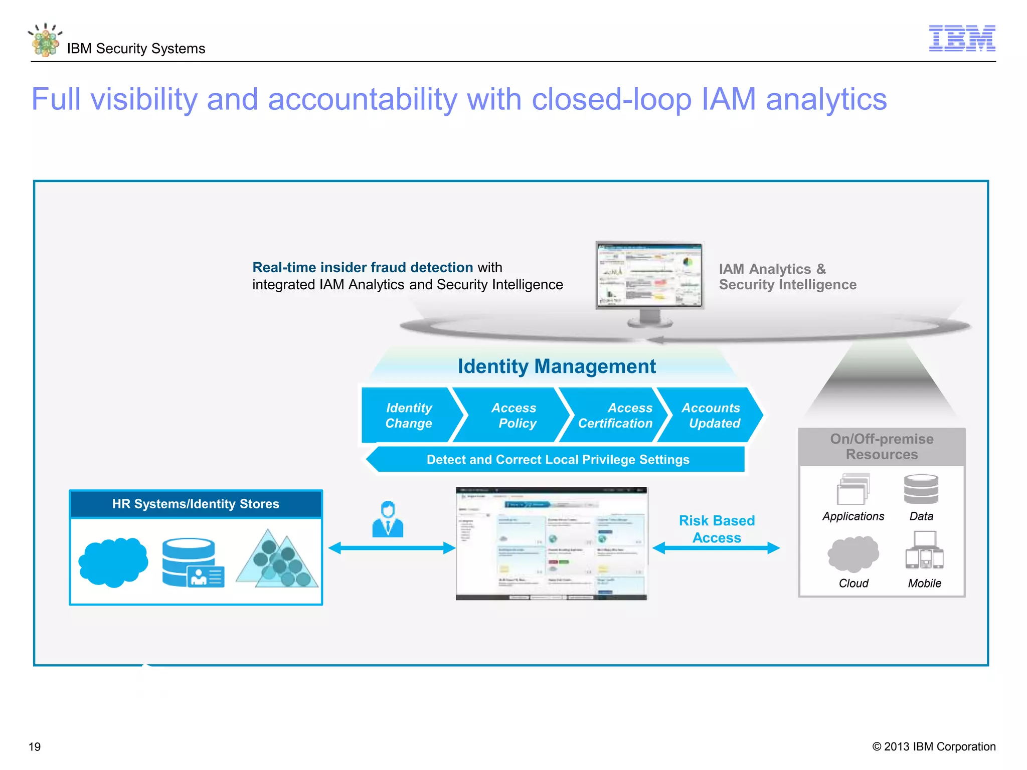 © 2013 IBM Corporation
IBM Security Systems
19
Full visibility and accountability with closed-loop IAM analytics
IAM Analytics &
Security Intelligence
Accounts
Updated
Access
Certification
Access
Policy
Identity
Change
Detect and Correct Local Privilege Settings
HR Systems/Identity Stores
DataApplications
On/Off-premise
Resources
Cloud Mobile
Identity Management
Real-time insider fraud detection with
integrated IAM Analytics and Security Intelligence
Risk Based
Access
 