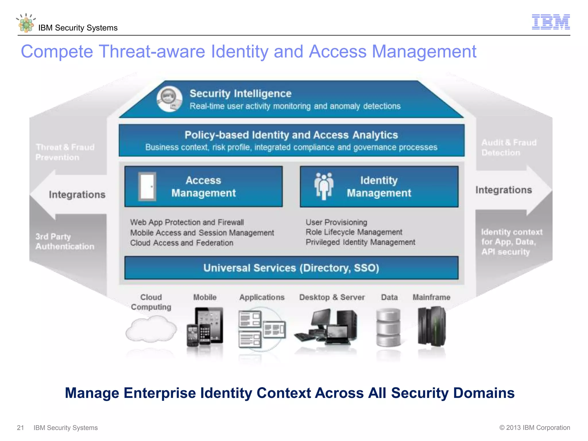 IBM Security Systems
© 2013 IBM Corporation21 IBM Security Systems
Manage Enterprise Identity Context Across All Security Domains
Compete Threat-aware Identity and Access Management
 