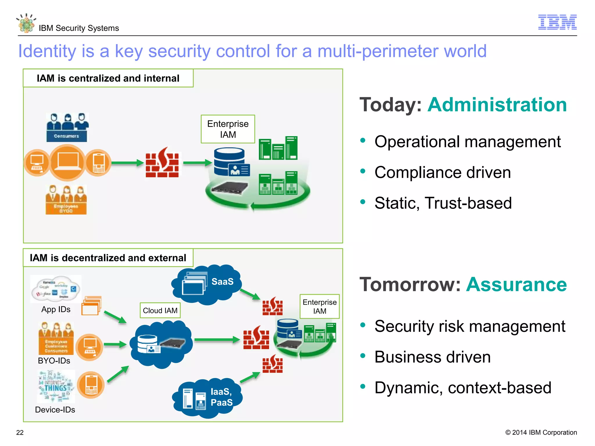 © 2014 IBM Corporation
IBM Security Systems
22
Identity is a key security control for a multi-perimeter world
• Operational management
• Compliance driven
• Static, Trust-based
• Security risk management
• Business driven
• Dynamic, context-based
Today: Administration
Tomorrow: Assurance
IAM is centralized and internal
Enterprise
IAM
Cloud IAM
BYO-IDs
SaaS
Device-IDs
App IDs
IAM is decentralized and external
Enterprise
IAM
IaaS,
PaaS
 