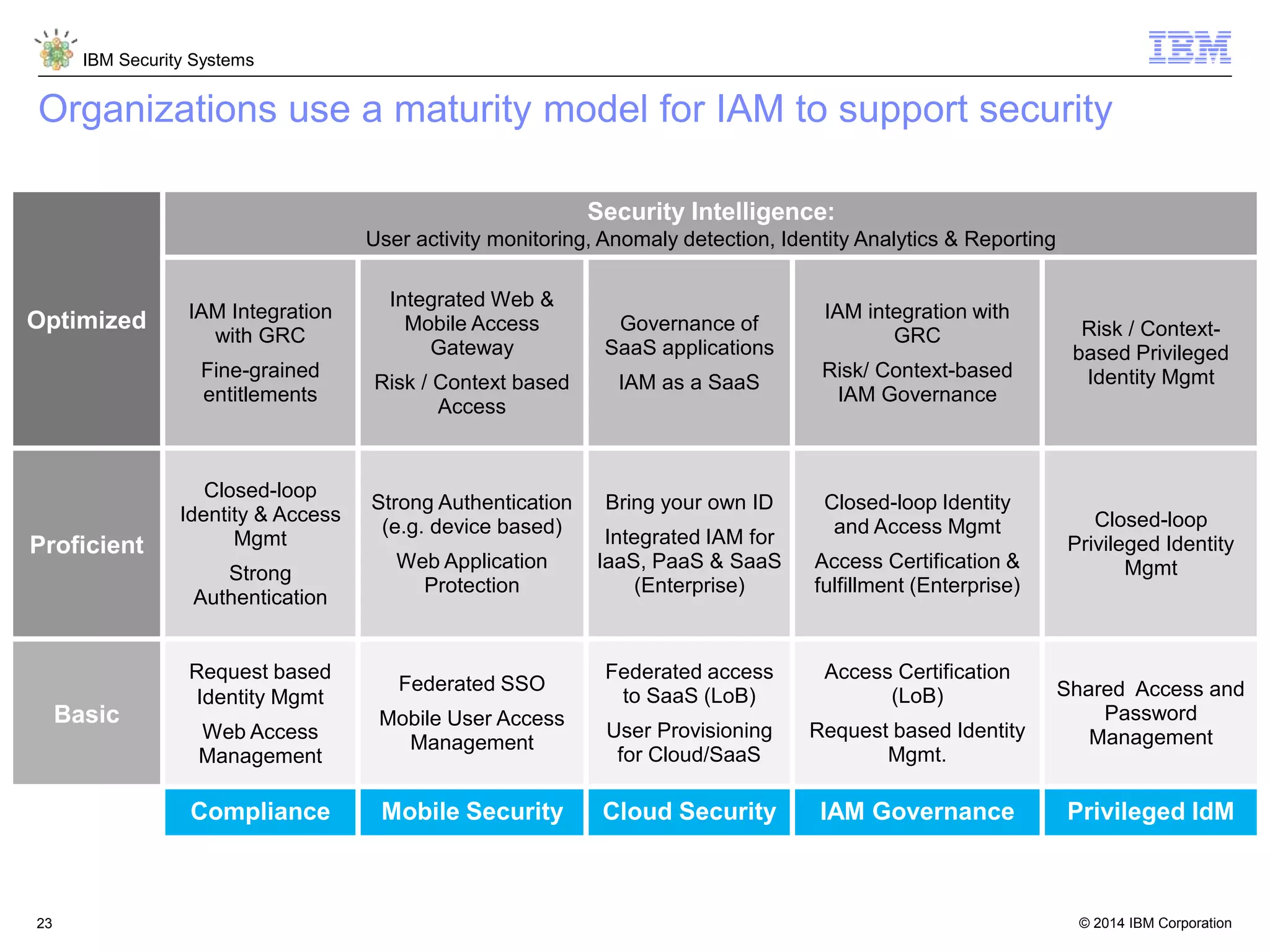 © 2014 IBM Corporation
IBM Security Systems
23
Optimized
Security Intelligence:
User activity monitoring, Anomaly detection, Identity Analytics & Reporting
IAM Integration
with GRC
Fine-grained
entitlements
Integrated Web &
Mobile Access
Gateway
Risk / Context based
Access
Governance of
SaaS applications
IAM as a SaaS
IAM integration with
GRC
Risk/ Context-based
IAM Governance
Risk / Context-
based Privileged
Identity Mgmt
Proficient
Closed-loop
Identity & Access
Mgmt
Strong
Authentication
Strong Authentication
(e.g. device based)
Web Application
Protection
Bring your own ID
Integrated IAM for
IaaS, PaaS & SaaS
(Enterprise)
Closed-loop Identity
and Access Mgmt
Access Certification &
fulfillment (Enterprise)
Closed-loop
Privileged Identity
Mgmt
Basic
Request based
Identity Mgmt
Web Access
Management
Federated SSO
Mobile User Access
Management
Federated access
to SaaS (LoB)
User Provisioning
for Cloud/SaaS
Access Certification
(LoB)
Request based Identity
Mgmt.
Shared Access and
Password
Management
Compliance Mobile Security Cloud Security IAM Governance Privileged IdM
Organizations use a maturity model for IAM to support security
 