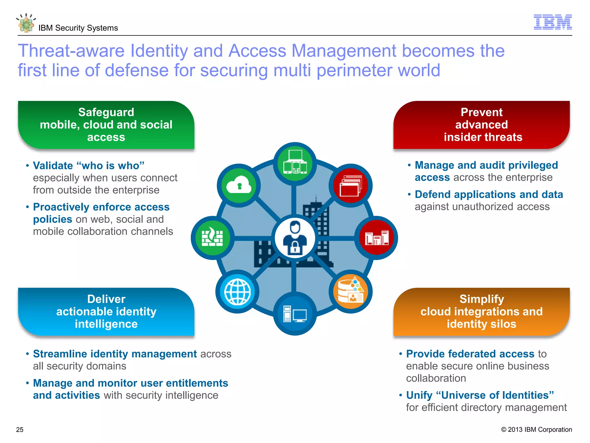 © 2013 IBM Corporation
IBM Security Systems
25
Deliver
actionable identity
intelligence
Safeguard
mobile, cloud and social
access
Simplify
cloud integrations and
identity silos
Prevent
advanced
insider threats
• Validate “who is who”
especially when users connect
from outside the enterprise
• Proactively enforce access
policies on web, social and
mobile collaboration channels
• Manage and audit privileged
access across the enterprise
• Defend applications and data
against unauthorized access
• Provide federated access to
enable secure online business
collaboration
• Unify “Universe of Identities”
for efficient directory management
• Streamline identity management across
all security domains
• Manage and monitor user entitlements
and activities with security intelligence
Threat-aware Identity and Access Management becomes the
first line of defense for securing multi perimeter world
 