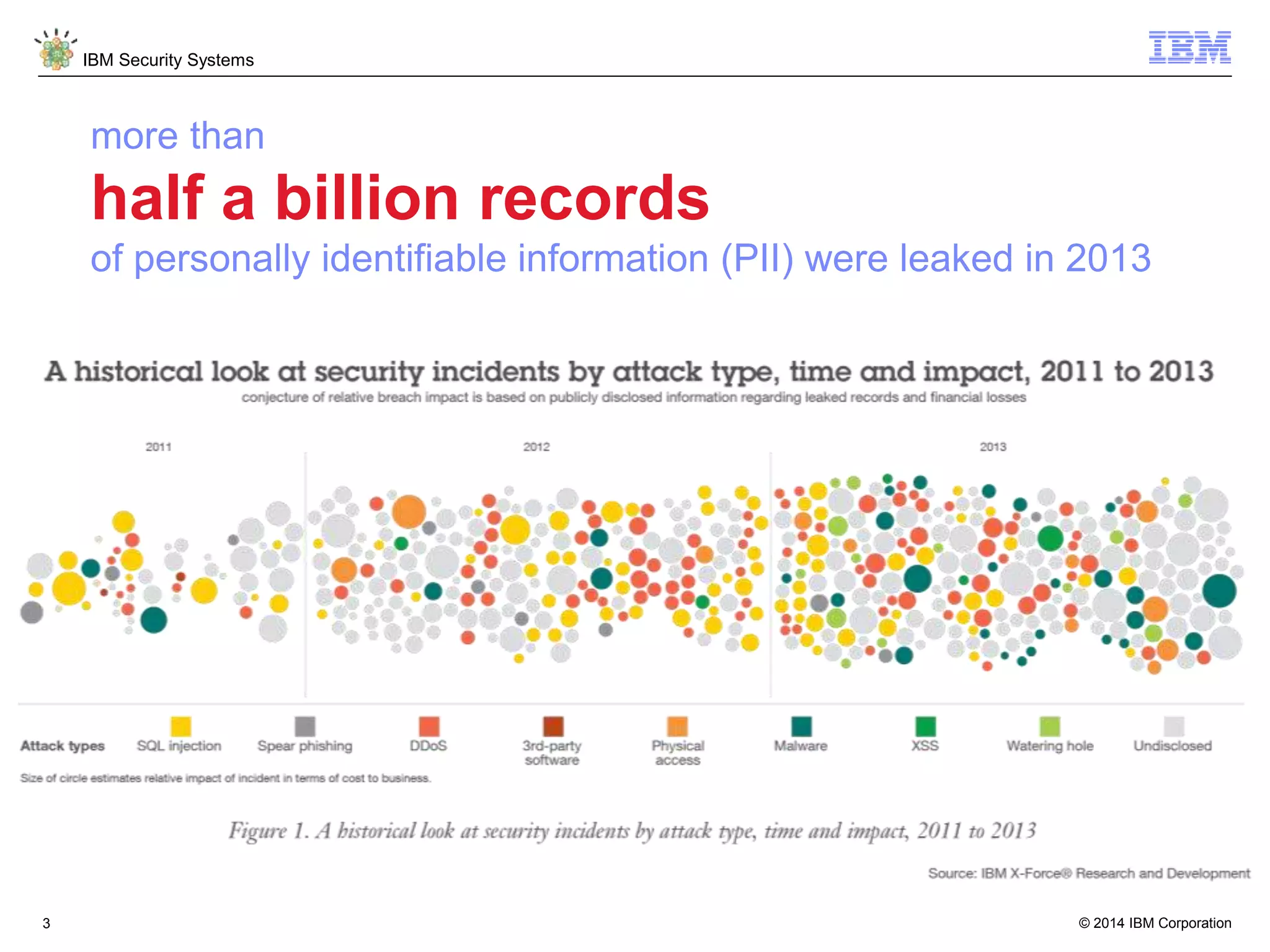 © 2014 IBM Corporation
IBM Security Systems
3
more than
half a billion records
of personally identifiable information (PII) were leaked in 2013
 