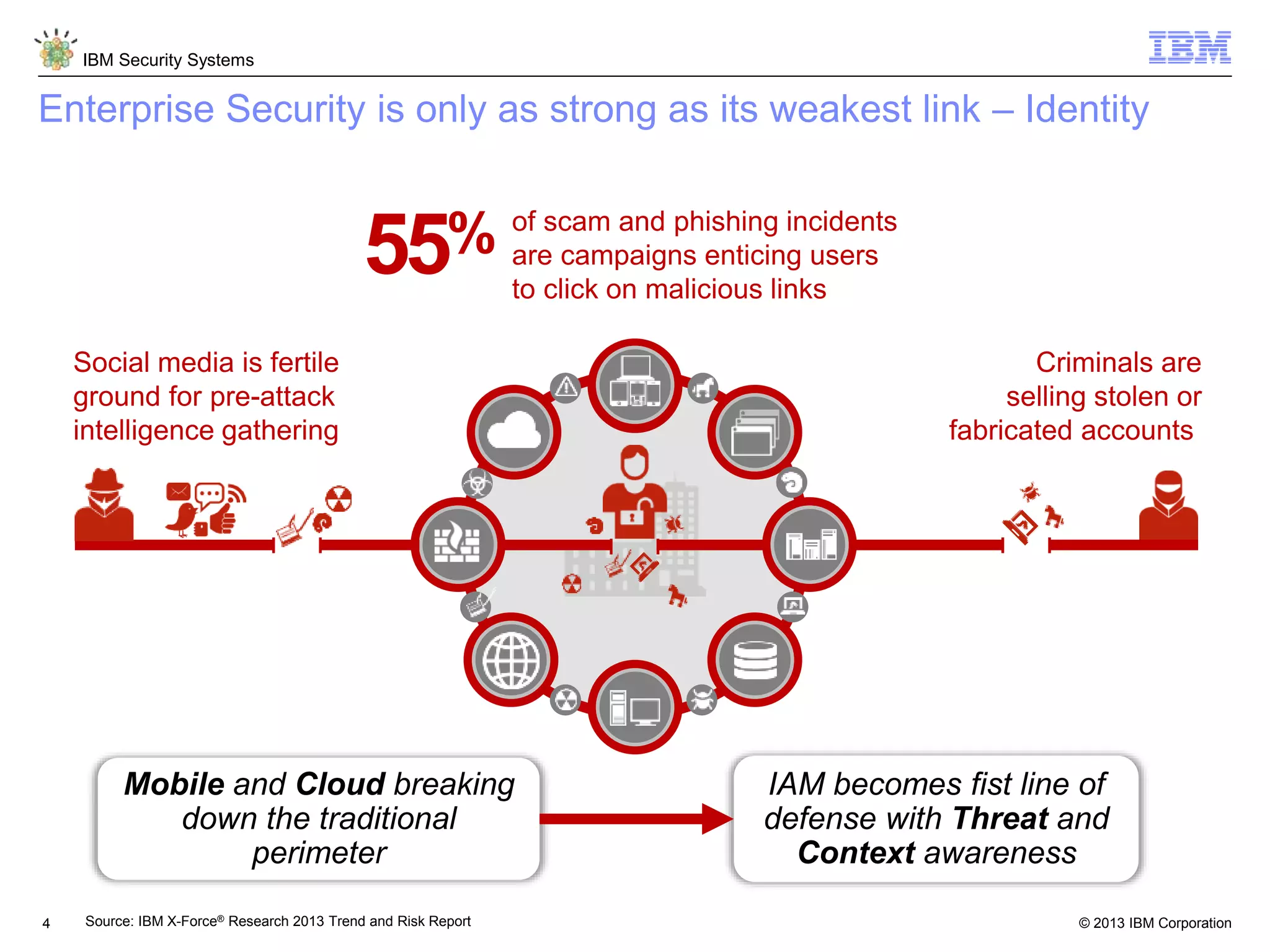 © 2013 IBM Corporation
IBM Security Systems
4
Enterprise Security is only as strong as its weakest link – Identity
of scam and phishing incidents
are campaigns enticing users
to click on malicious links
55%
Criminals are
selling stolen or
fabricated accounts
Social media is fertile
ground for pre-attack
intelligence gathering
Source: IBM X-Force® Research 2013 Trend and Risk Report
Mobile and Cloud breaking
down the traditional
perimeter
IAM becomes fist line of
defense with Threat and
Context awareness
 