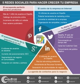 Las 5 redes sociales para hacer crecer tu empresa [infografía]