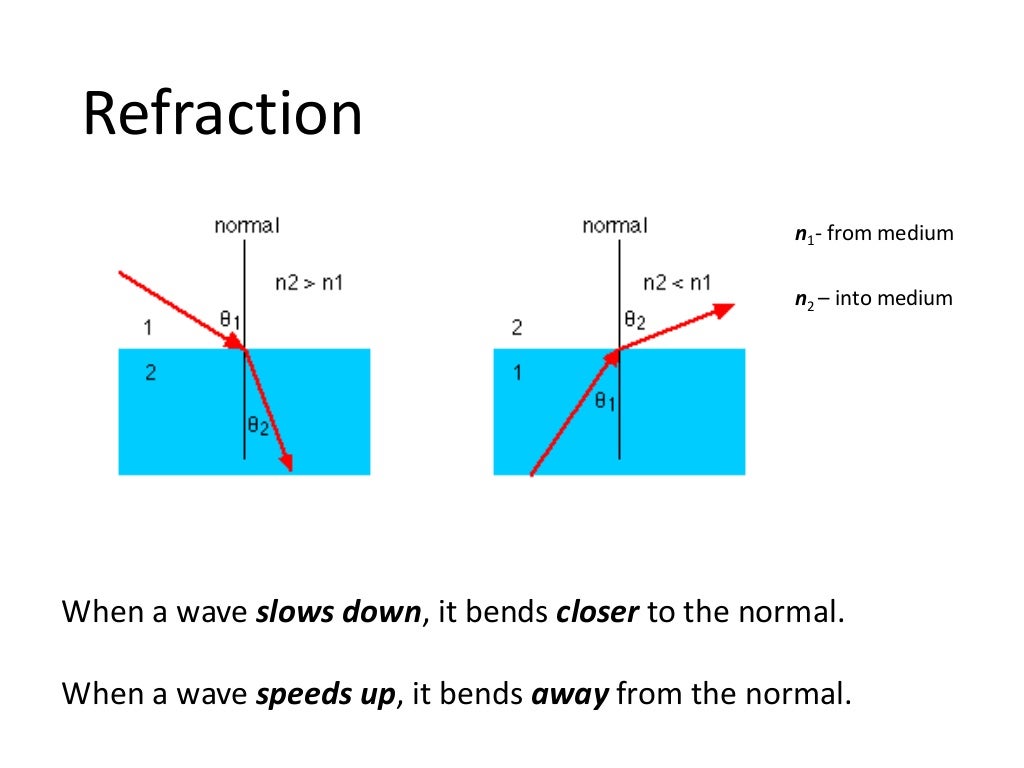 5 refraction, snells law (8.2)